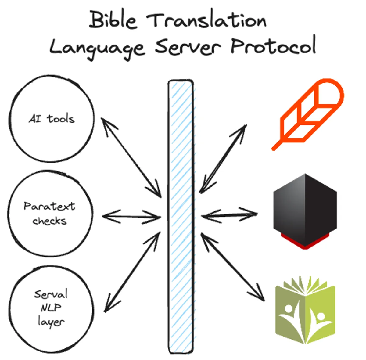 Using the Language Server Protocol in Bible Translation