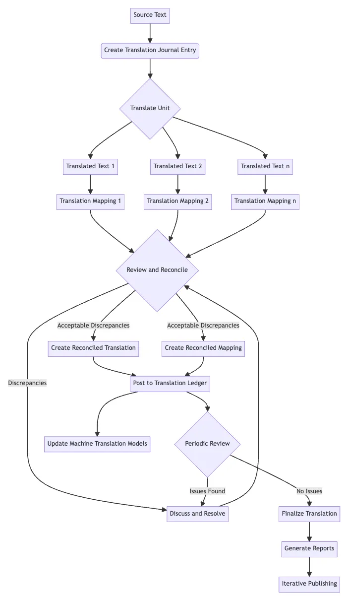 Double-Entry or Ledger Translation Framework