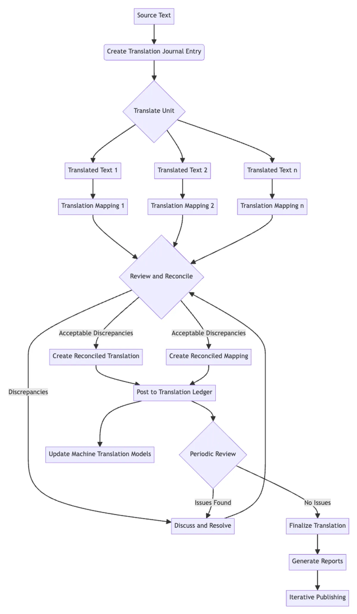 Double-Entry Methods in Bible Translation