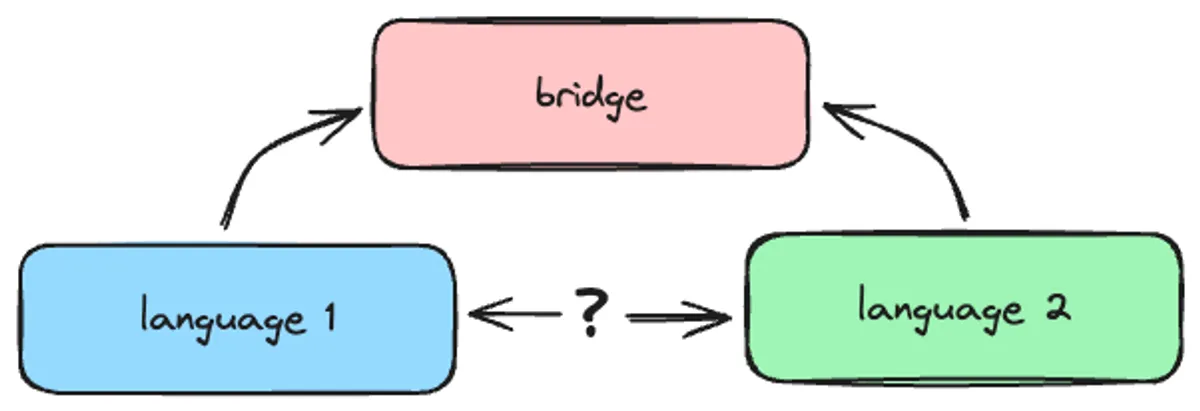 Multimodal Translation: A Scalable Approach