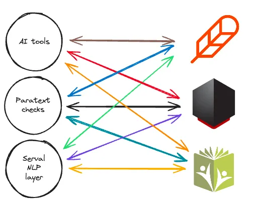 Integrated tools with too many contracts