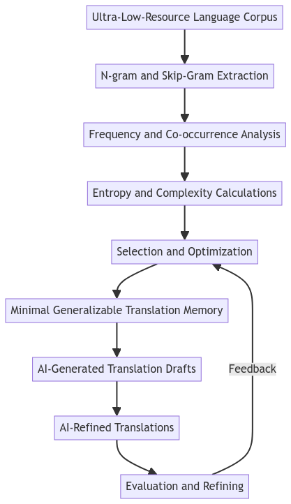 Minimal Generalizable Translation Memory